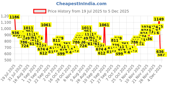myntra.com INCLUD Boys Graphic Printed Round Neck T-shirt includ Price History Graph from 19 Jul 2025 to 5 Dec 2025