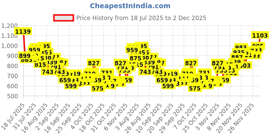 myntra.com INCLUD Boys Graphic Printed Round Neck T-shirt includ Price History Graph from 18 Jul 2025 to 1 Dec 2025