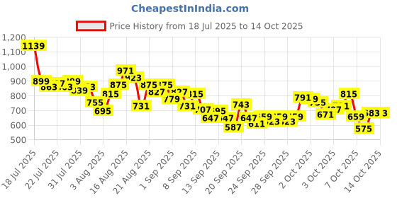 myntra.com INCLUD Boys Graphic Printed Round Neck T-shirt includ Price History Graph from 18 Jul 2025 to 14 Oct 2025
