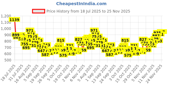 myntra.com INCLUD Boys Graphic Printed Round Neck T-shirt includ Price History Graph from 18 Jul 2025 to 24 Nov 2025