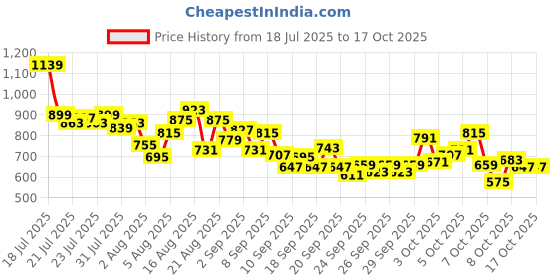 myntra.com INCLUD Boys Graphic Printed Round Neck T-shirt includ Price History Graph from 18 Jul 2025 to 16 Oct 2025