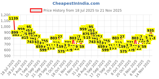 myntra.com INCLUD Boys Graphic Printed Round Neck T-shirt includ Price History Graph from 18 Jul 2025 to 21 Nov 2025