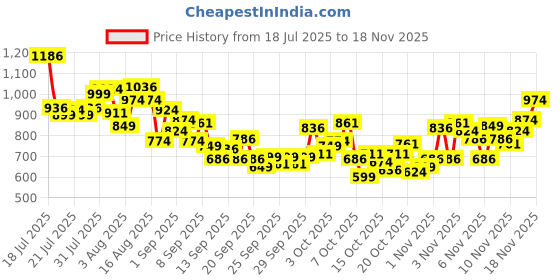 myntra.com INCLUD Boys Graphic Printed Round Neck T-shirt includ Price History Graph from 18 Jul 2025 to 18 Nov 2025