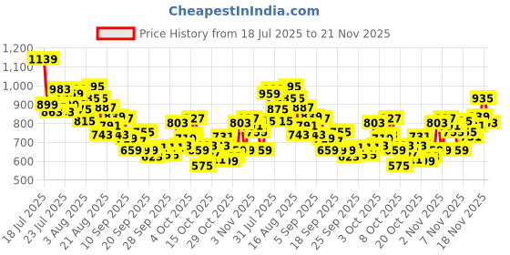 myntra.com INCLUD Boys Graphic Printed Round Neck T-shirt includ Price History Graph from 18 Jul 2025 to 21 Nov 2025