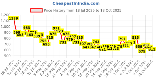 myntra.com INCLUD Boys Graphic Printed Round Neck T-shirt includ Price History Graph from 18 Jul 2025 to 18 Oct 2025
