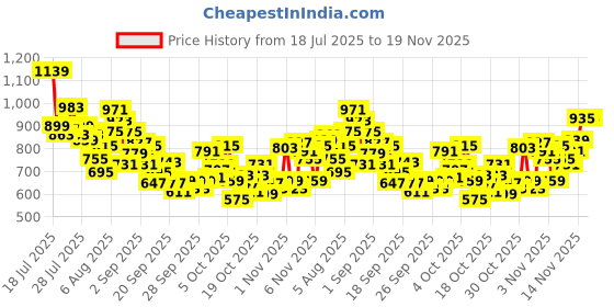 myntra.com INCLUD Boys Graphic Printed Round Neck T-shirt includ Price History Graph from 18 Jul 2025 to 19 Nov 2025