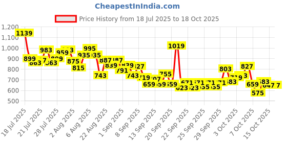 myntra.com INCLUD Boys Graphic Printed Round Neck T-shirt includ Price History Graph from 18 Jul 2025 to 18 Oct 2025