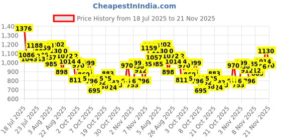 myntra.com INCLUD Boys Graphic Printed Round Neck T-shirt includ Price History Graph from 18 Jul 2025 to 21 Nov 2025