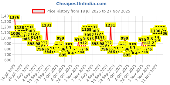 myntra.com INCLUD Boys Graphic Printed Round Neck T-shirt includ Price History Graph from 18 Jul 2025 to 26 Nov 2025