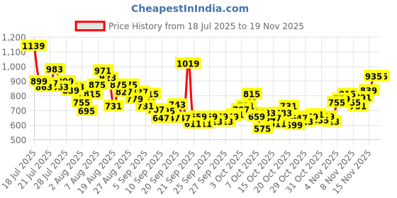 myntra.com INCLUD Boys Graphic Printed Round Neck T-shirt includ Price History Graph from 18 Jul 2025 to 19 Nov 2025