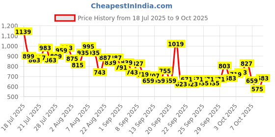 myntra.com INCLUD Boys Graphic Printed Round Neck T-shirt includ Price History Graph from 18 Jul 2025 to 4 Oct 2025