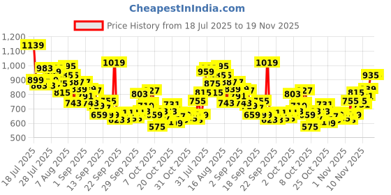 myntra.com INCLUD Boys Graphic Printed Round Neck T-shirt includ Price History Graph from 18 Jul 2025 to 19 Nov 2025