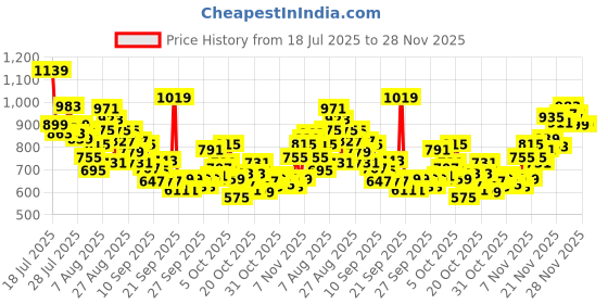 myntra.com INCLUD Boys Graphic Printed Round Neck T-shirt includ Price History Graph from 18 Jul 2025 to 28 Nov 2025