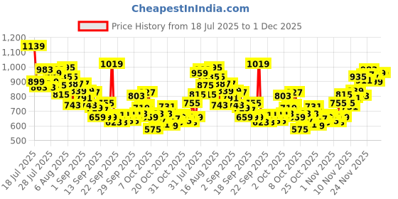 myntra.com INCLUD Boys Graphic Printed Round Neck T-shirt includ Price History Graph from 18 Jul 2025 to 30 Nov 2025