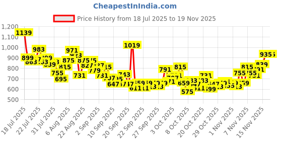 myntra.com INCLUD Boys Graphic Printed Round Neck T-shirt includ Price History Graph from 18 Jul 2025 to 19 Nov 2025