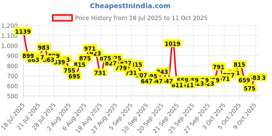 myntra.com INCLUD Boys Graphic Printed Round Neck T-shirt includ Price History Graph from 18 Jul 2025 to 4 Oct 2025