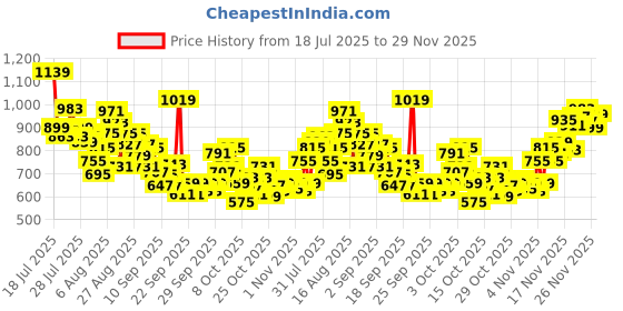 myntra.com INCLUD Boys Graphic Printed Round Neck T-shirt includ Price History Graph from 18 Jul 2025 to 29 Nov 2025