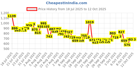 myntra.com INCLUD Boys Graphic Printed Round Neck T-shirt includ Price History Graph from 18 Jul 2025 to 4 Oct 2025