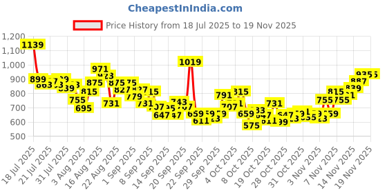 myntra.com INCLUD Boys Graphic Printed Round Neck T-shirt includ Price History Graph from 18 Jul 2025 to 19 Nov 2025