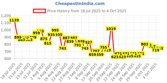 myntra.com INCLUD Boys Graphic Printed Round Neck T-shirt includ Price History Graph from 18 Jul 2025 to 4 Oct 2025