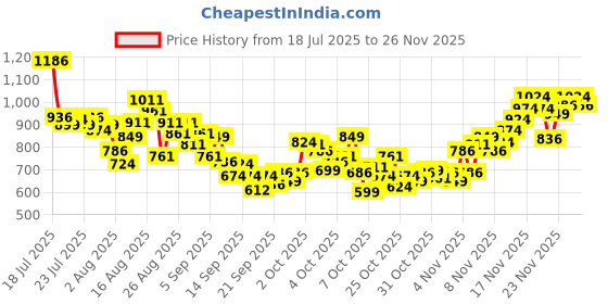 myntra.com INCLUD Boys Graphic Printed Round Neck T-shirt includ Price History Graph from 18 Jul 2025 to 25 Nov 2025