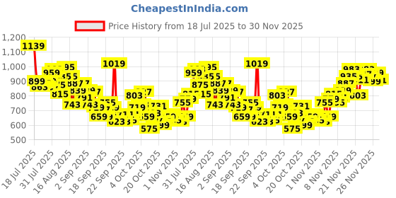 myntra.com INCLUD Boys Graphic Printed Round Neck T-shirt includ Price History Graph from 18 Jul 2025 to 30 Nov 2025