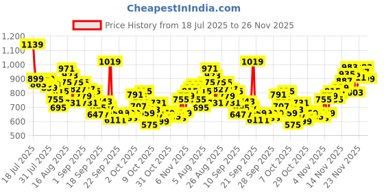myntra.com INCLUD Boys Graphic Printed Round Neck T-shirt includ Price History Graph from 18 Jul 2025 to 26 Nov 2025