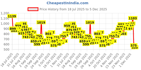 myntra.com INCLUD Boys Graphic Printed Round Neck T-shirt includ Price History Graph from 18 Jul 2025 to 4 Dec 2025