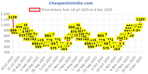 myntra.com INCLUD Boys Graphic Printed Round Neck T-shirt includ Price History Graph from 18 Jul 2025 to 4 Dec 2025