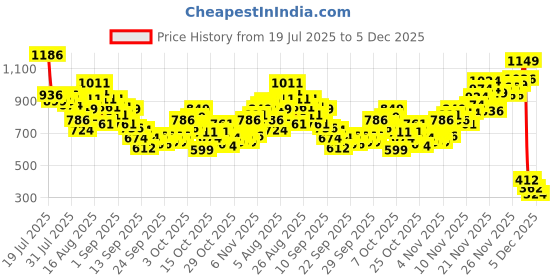myntra.com INCLUD Boys Graphic Printed Round Neck T-shirt includ Price History Graph from 19 Jul 2025 to 4 Dec 2025