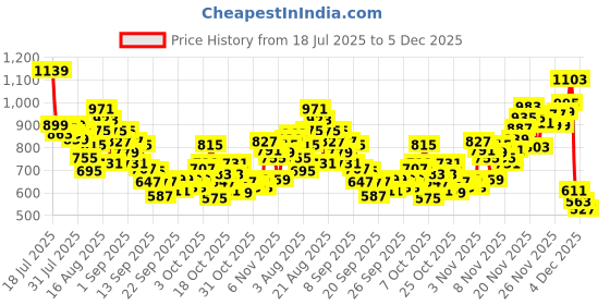 myntra.com INCLUD Boys Graphic Printed Round Neck T-shirt includ Price History Graph from 18 Jul 2025 to 4 Dec 2025