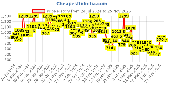 myntra.com INCLUD Boys Graphic Printed Round Neck T-shirt With Shorts includ Price History Graph from 24 Jul 2024 to 25 Nov 2025