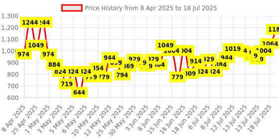 myntra.com INCLUD Boys Graphic Printed Round Neck T-Shirt With Shorts includ Price History Graph from 8 Apr 2025 to 18 Jul 2025