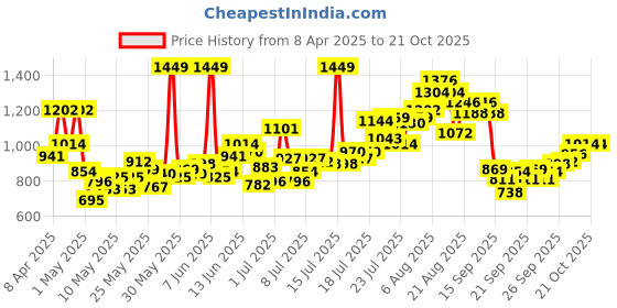 myntra.com INCLUD Boys Graphic Printed Round Neck T-Shirt With Shorts includ Price History Graph from 8 Apr 2025 to 17 Oct 2025