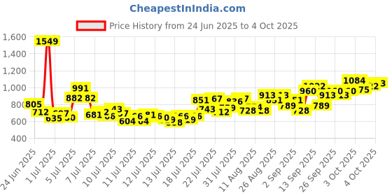 myntra.com INCLUD Boys Graphic Printed Short Sleeves T-shirt With Shorts includ Price History Graph from 24 Jun 2025 to 4 Oct 2025
