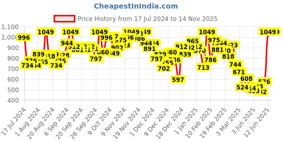 myntra.com INCLUD Boys Graphic Printed Shorts includ Price History Graph from 17 Jul 2024 to 14 Nov 2025