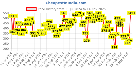 myntra.com INCLUD Boys Graphic Printed Sleeveless Cotton T-shirt includ Price History Graph from 11 Jul 2024 to 14 Nov 2025