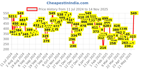 myntra.com INCLUD Boys Graphic Printed Sleeveless Cotton T-shirt includ Price History Graph from 11 Jul 2024 to 14 Nov 2025