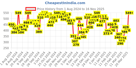 myntra.com INCLUD Boys Graphic Printed Sleeveless Cotton T-shirt includ Price History Graph from 1 Aug 2024 to 16 Nov 2025