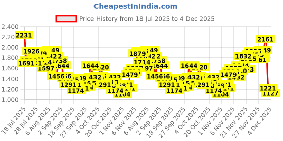 myntra.com INCLUD Boys Graphic Printed Spread Collar Short Sleeves Regular Fit Casual Shirt includ Price History Graph from 18 Jul 2025 to 4 Dec 2025