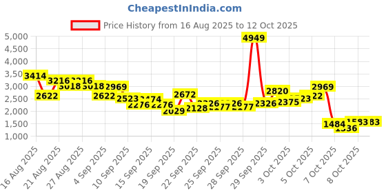 myntra.com INCLUD Boys Graphic Printed Sweatshirt With T-shirt And Trousers includ Price History Graph from 16 Aug 2025 to 4 Oct 2025
