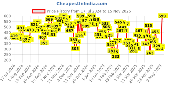 myntra.com INCLUD Boys Graphic Printed T-shirt includ Price History Graph from 17 Jul 2024 to 14 Nov 2025