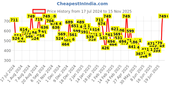 myntra.com INCLUD Boys Graphic Printed T-shirt includ Price History Graph from 17 Jul 2024 to 14 Nov 2025