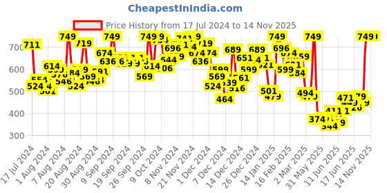 myntra.com INCLUD Boys Graphic Printed T-shirt includ Price History Graph from 17 Jul 2024 to 14 Nov 2025