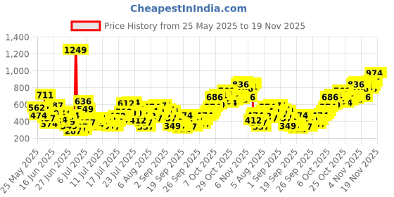 myntra.com INCLUD Boys Graphic Printed T-shirt includ Price History Graph from 25 May 2025 to 19 Nov 2025