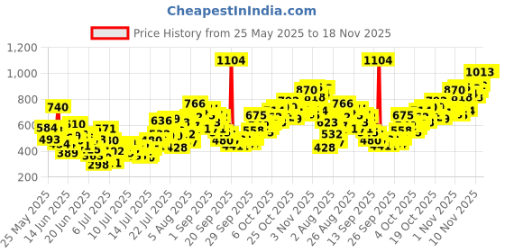 myntra.com INCLUD Boys Graphic Printed T-shirt includ Price History Graph from 25 May 2025 to 18 Nov 2025