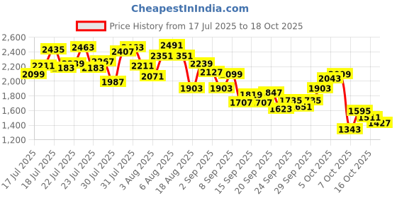 myntra.com INCLUD Boys Graphic Printed T-shirt & Shorts includ Price History Graph from 17 Jul 2025 to 18 Oct 2025