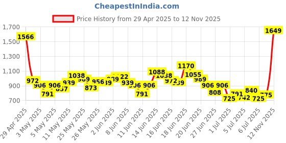 myntra.com INCLUD Boys Graphic Printed T-Shirt With Cargo Shorts & Sling Bag includ Price History Graph from 29 Apr 2025 to 12 Nov 2025