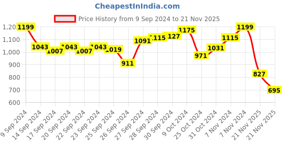 myntra.com INCLUD Boys Graphic Printed T-shirt With Denim Shorts includ Price History Graph from 9 Sep 2024 to 21 Nov 2025