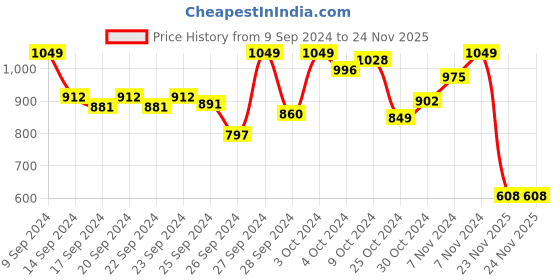 myntra.com INCLUD Boys Graphic Printed T-shirt With Shorts includ Price History Graph from 9 Sep 2024 to 23 Nov 2025